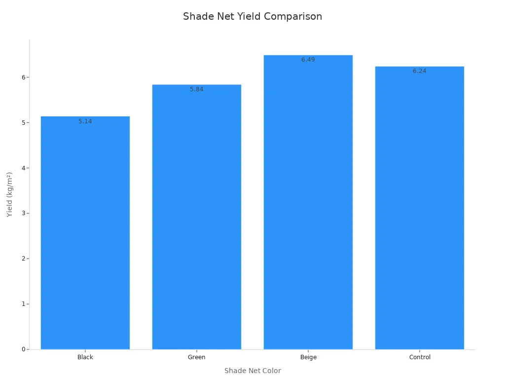 Bar chart showing strawberry yield variations with different shade nets