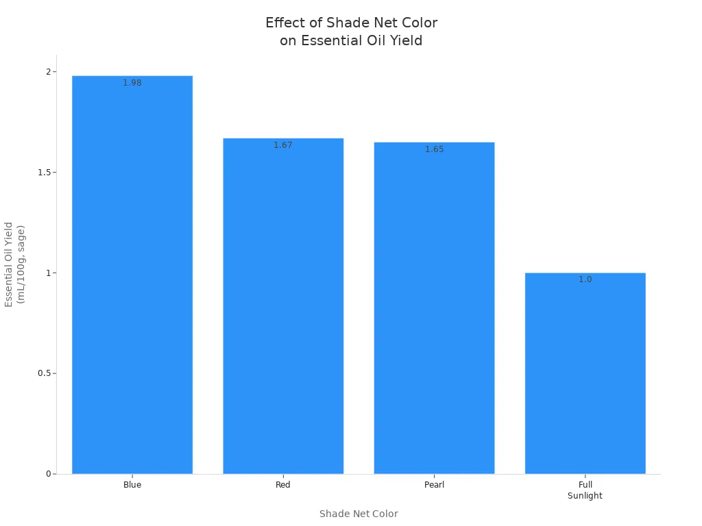 Effect of Shade Net Color on Essential Oil Yield