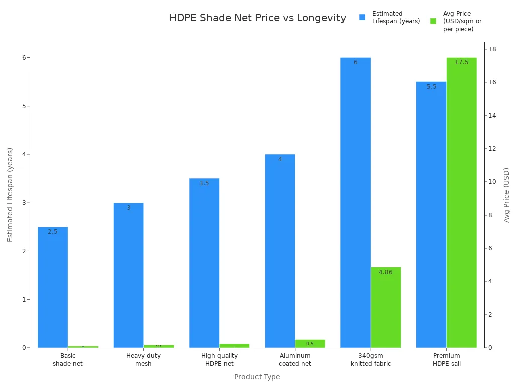 HDPE Shade Net Price vs Longevity