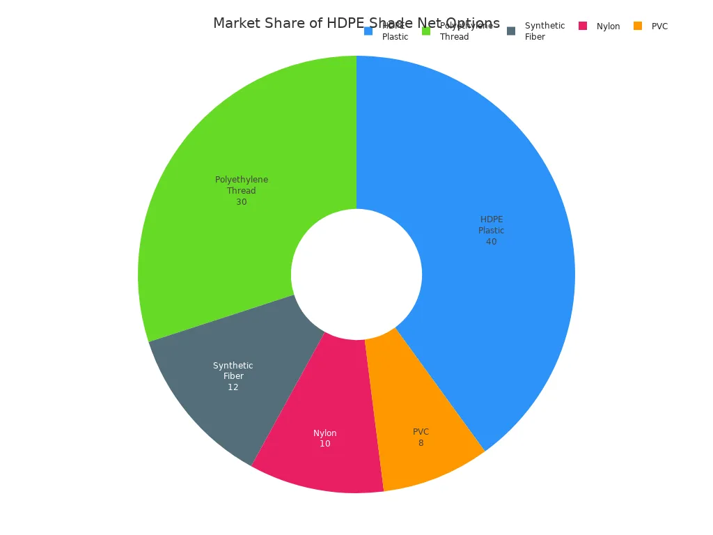 Market Share of HDPE Shade Net Optjims