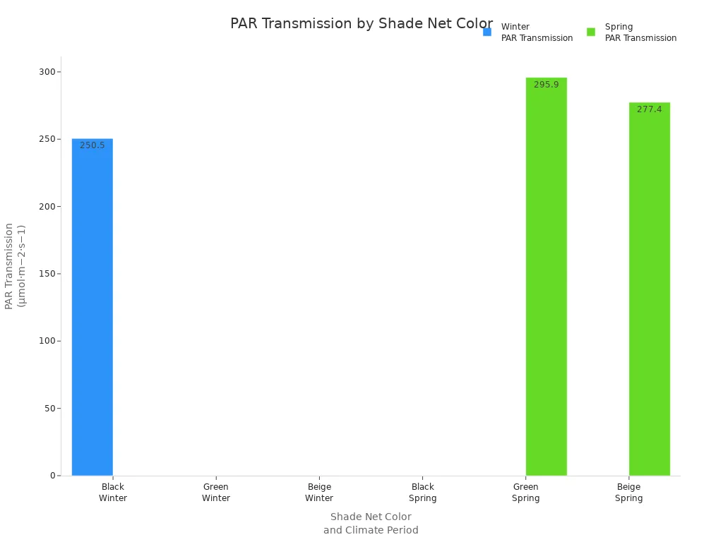 PAR Transmission by Shade Net Color