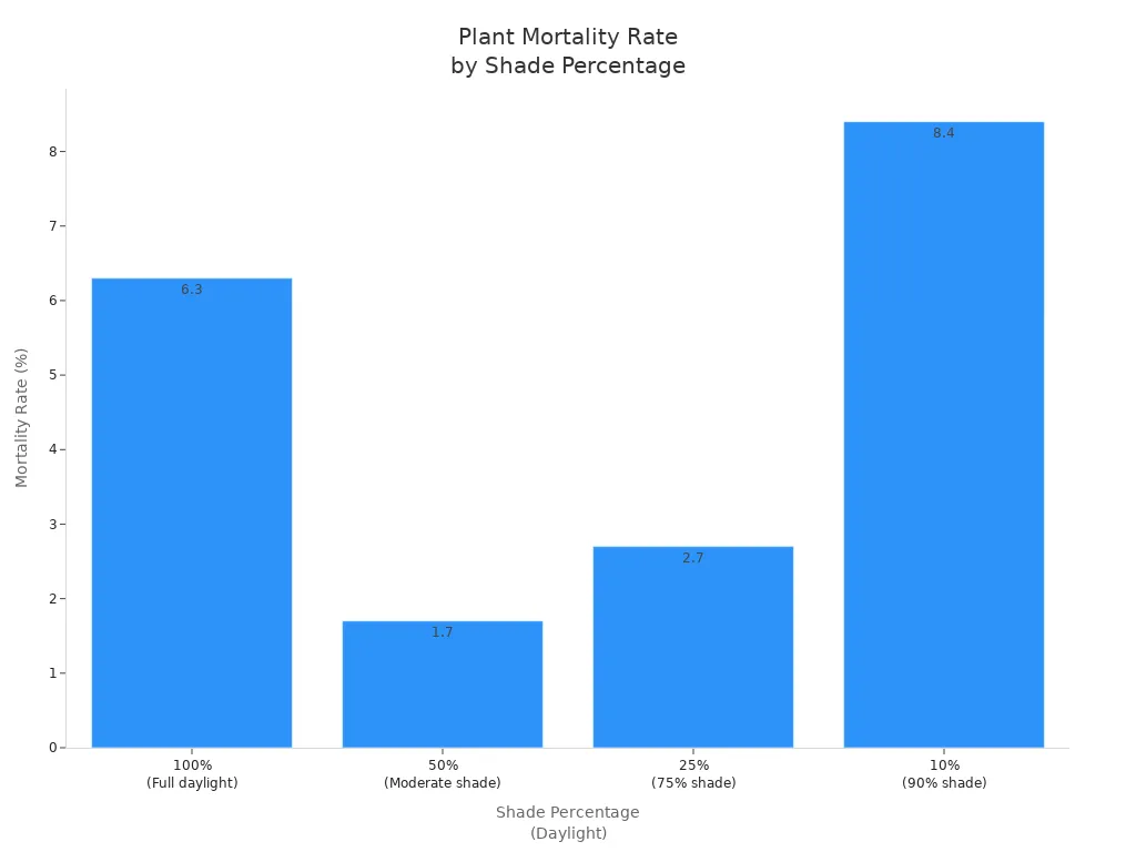 Plant Mortality Rate by Shade Percentage