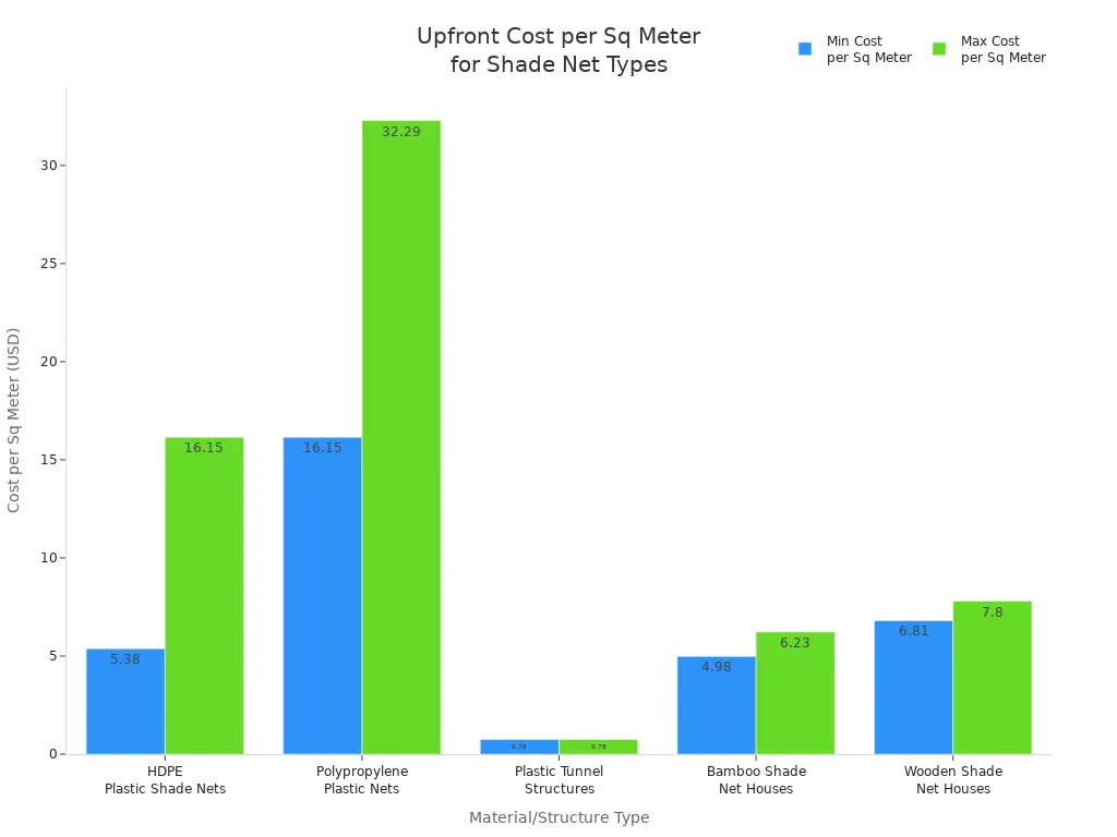 Upfront Cost per Sq Meter for Shade Net Types